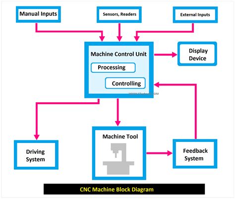 block diagram of cnc machine pdf|cnc machine labelled diagram.